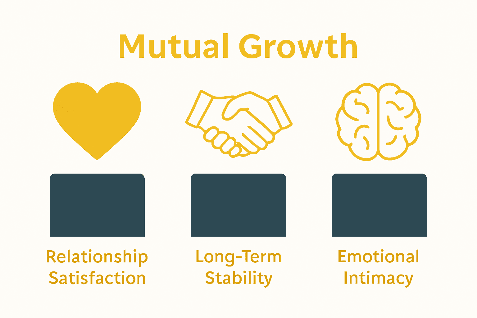 Infographic comparing mutual growth benefits for couples
