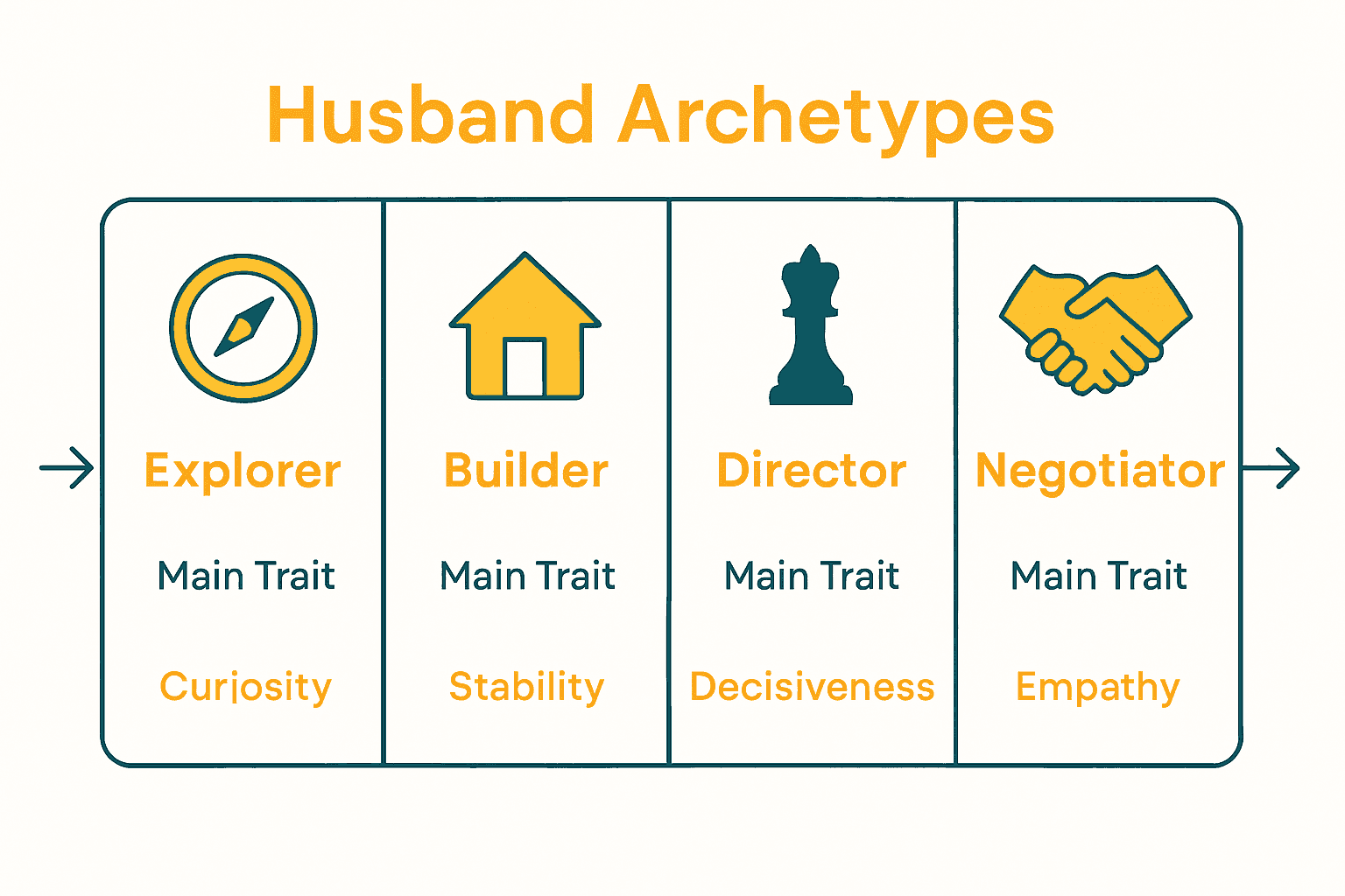 Infographic comparing four husband archetypes with icons and traits.