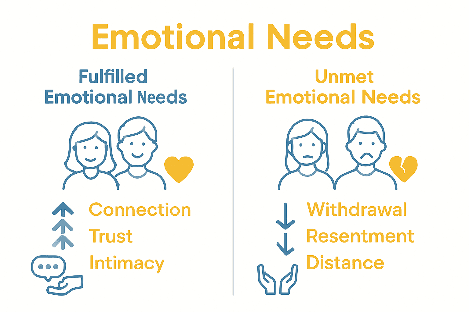 Comparison of the impact of fulfilled versus unmet emotional needs in marriage.