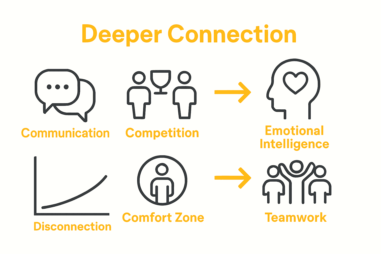 Infographic showing obstacles and solutions for shared growth in couples