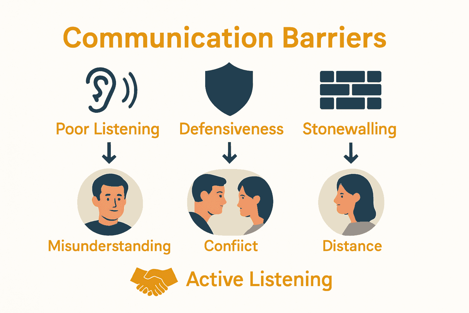 Infographic comparing marital communication barriers and solutions