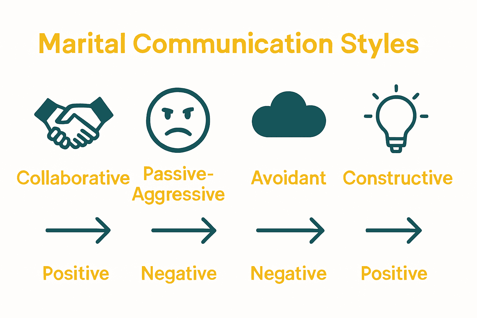 Infographic comparing four marital communication styles and their relationship effects