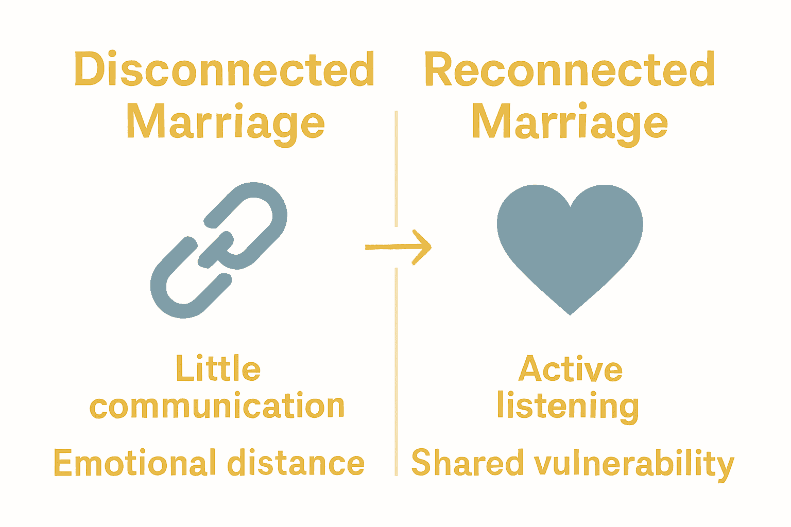 Infographic contrasting disconnected and reconnected marriage traits with icons and text.