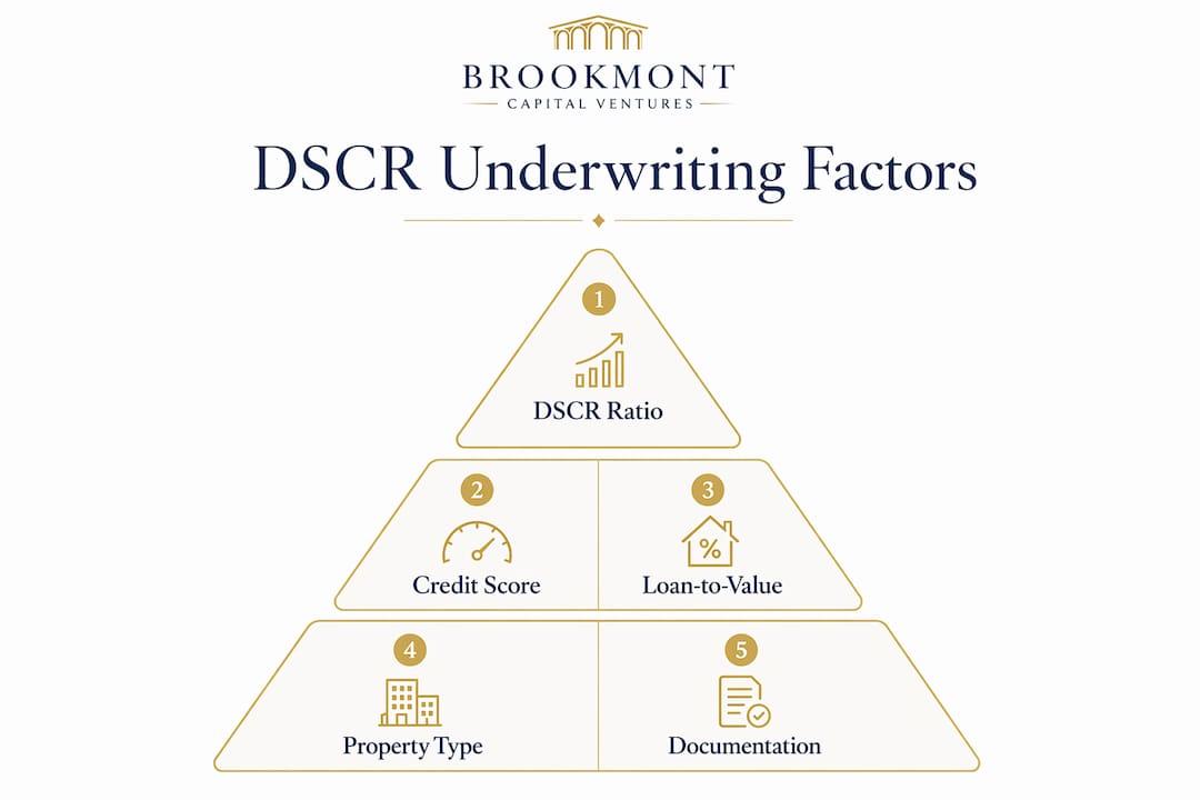 Infographic showing hierarchy of DSCR underwriting factors