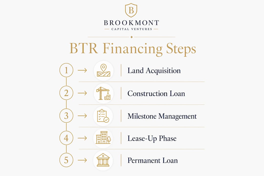 Infographic depicting five steps of build-to-rent financing