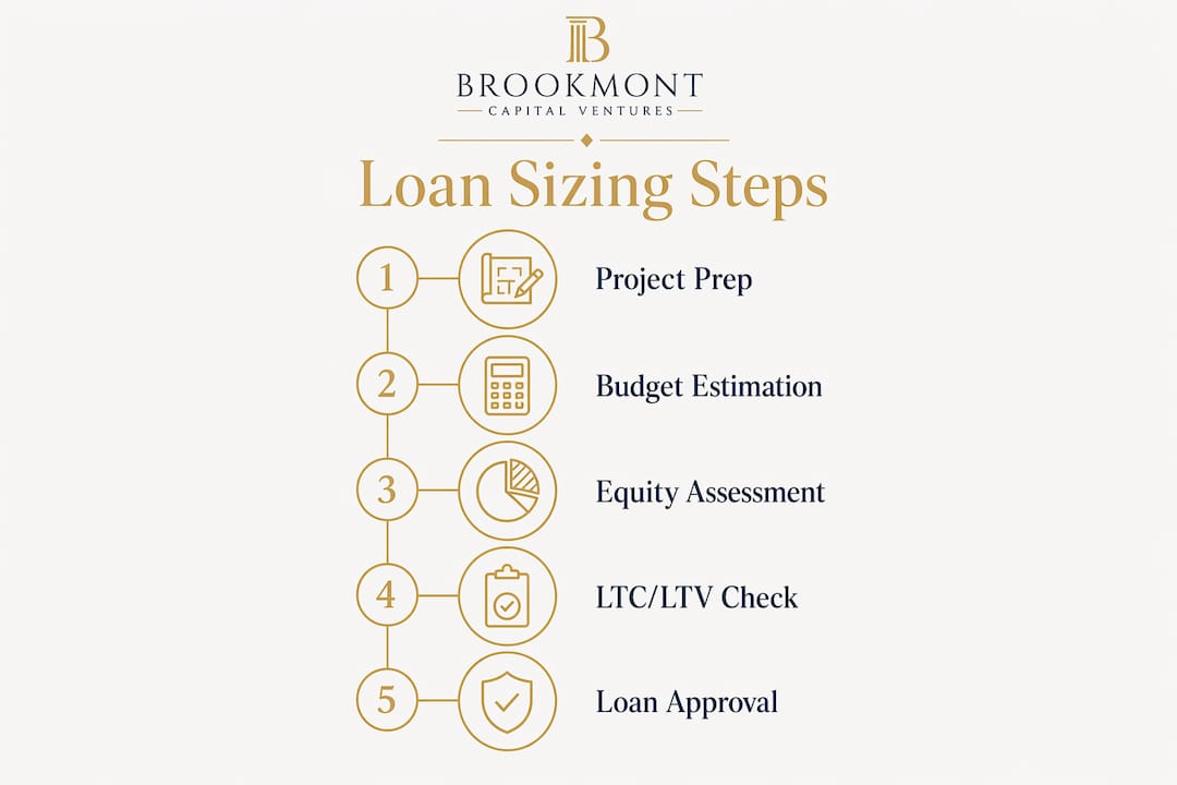 Infographic showing step-by-step construction loan sizing