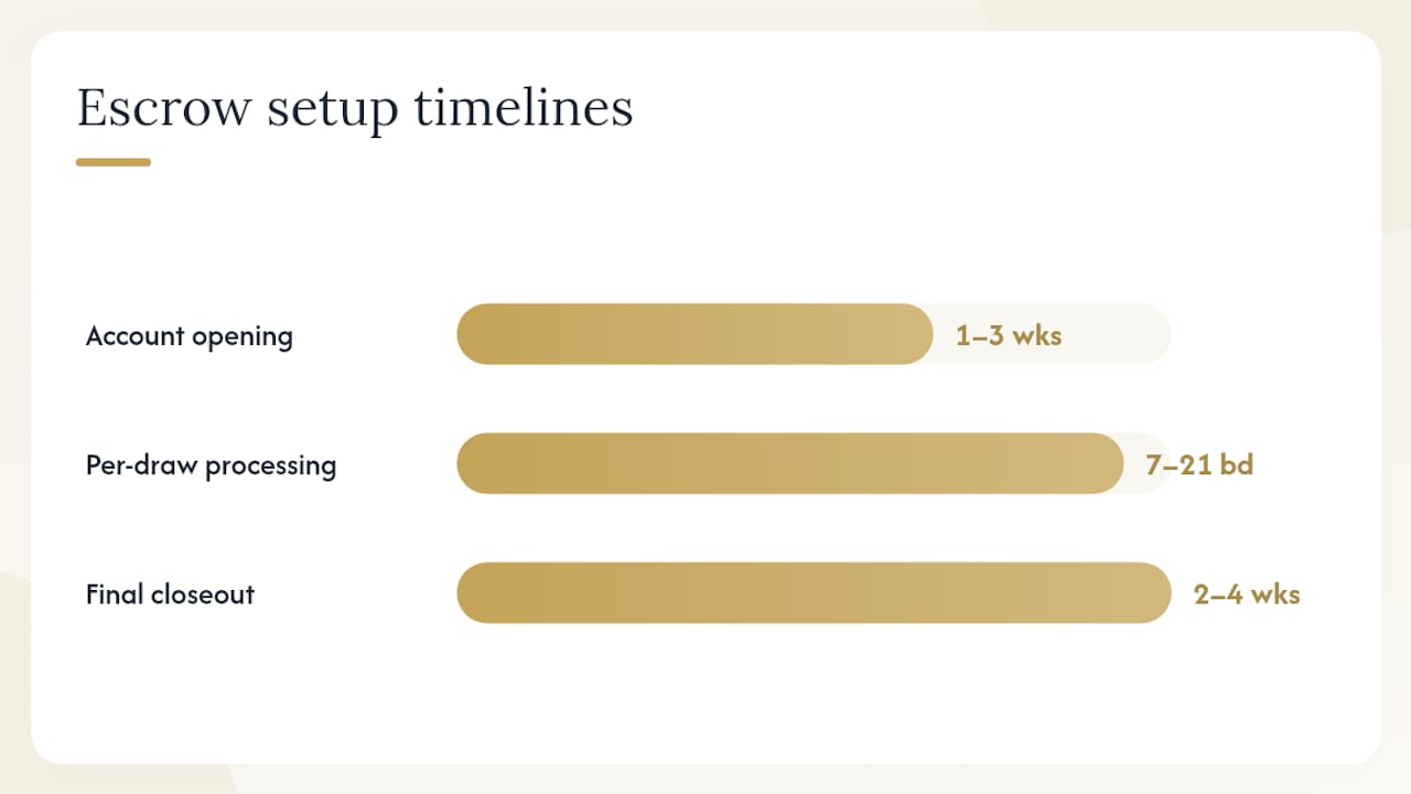 When is escrow set up and what does it cost? — overview diagram