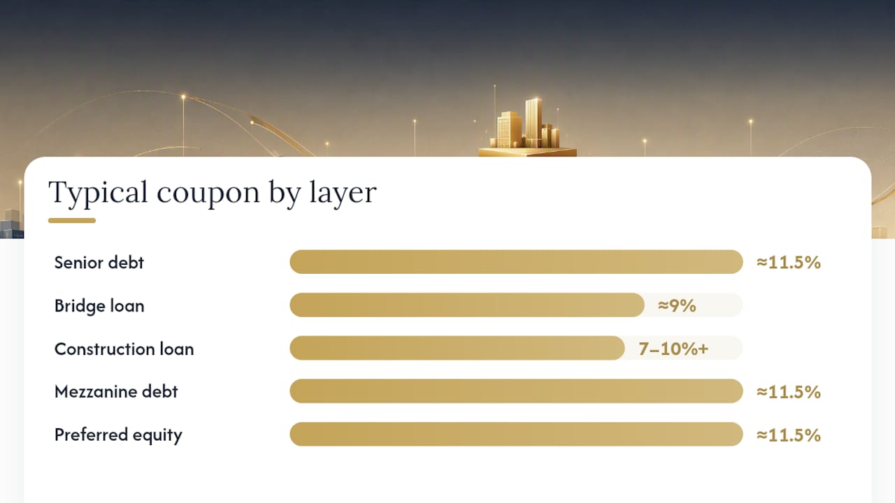 Comparison chart of financing layers in commercial real estate