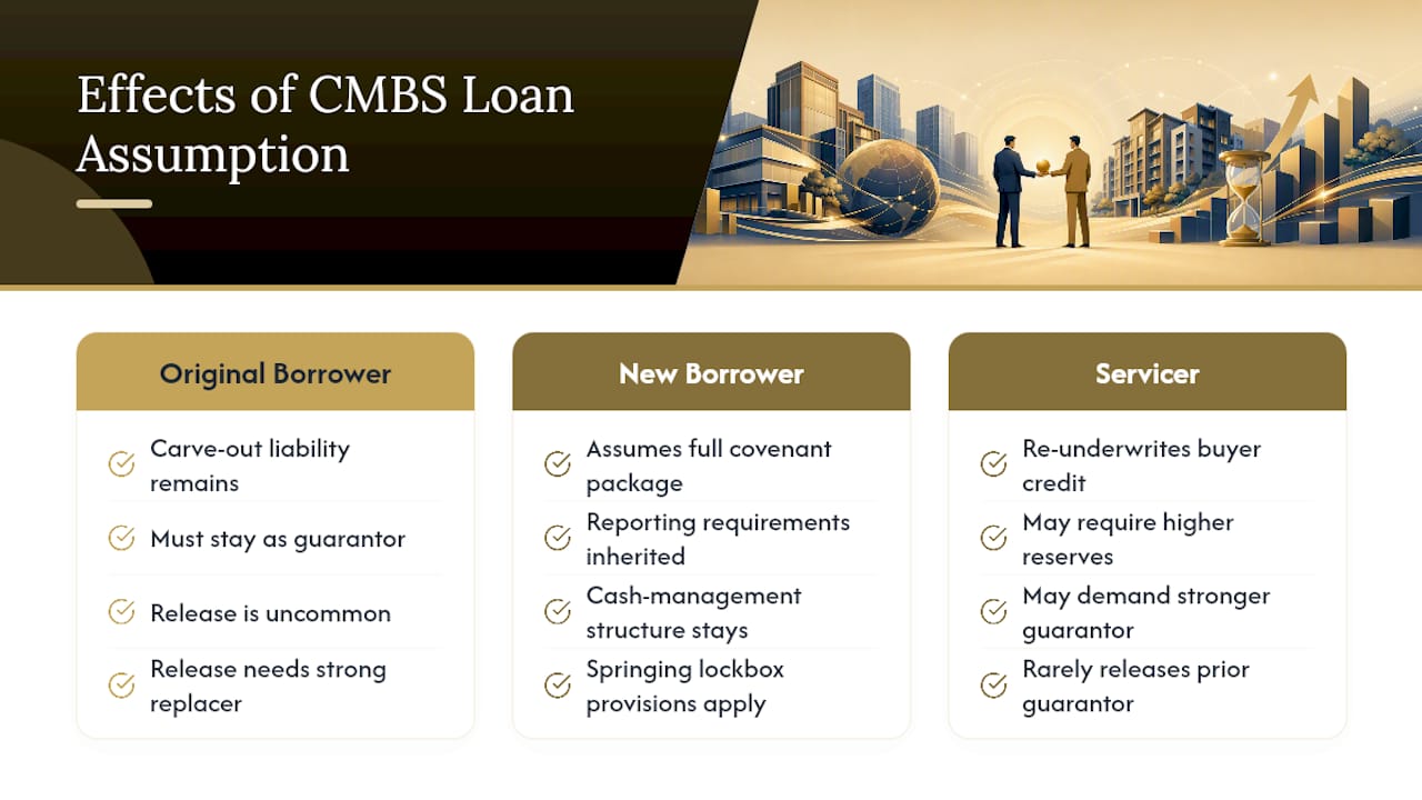 How an Assumption Affects the Buyer and the Original Borrower — overview diagram