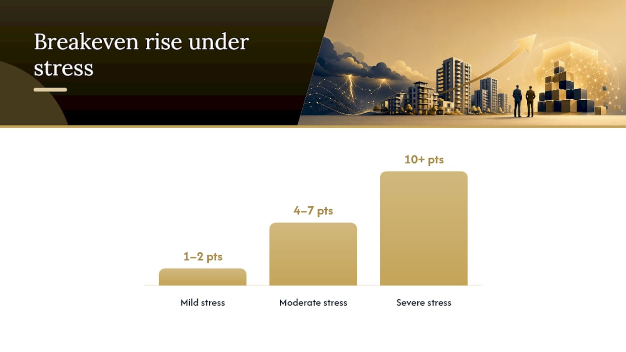 What Happens to Breakeven Occupancy Under Stress? — overview diagram