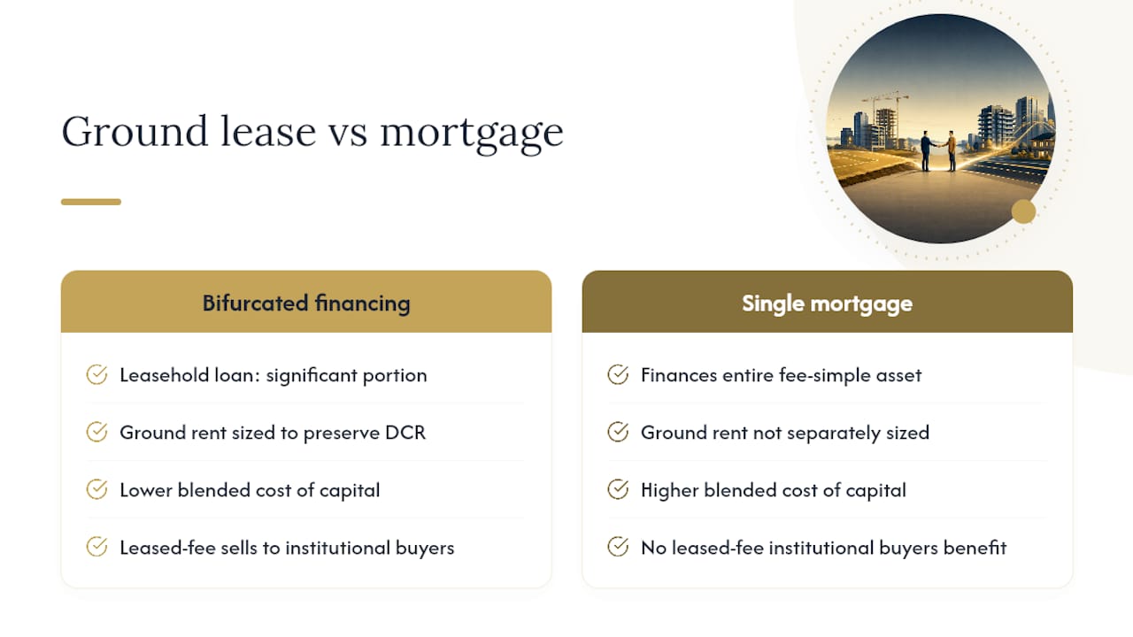 When Ground Lease Financing Pays Off — overview diagram