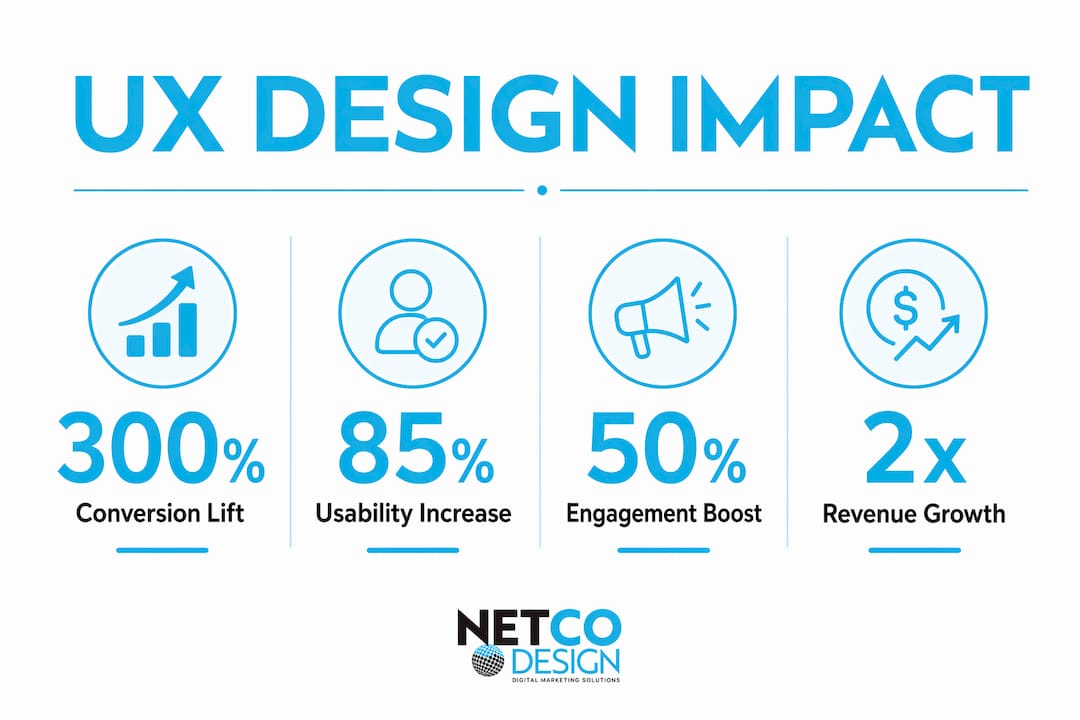 Infographic showing key website UX design benefits