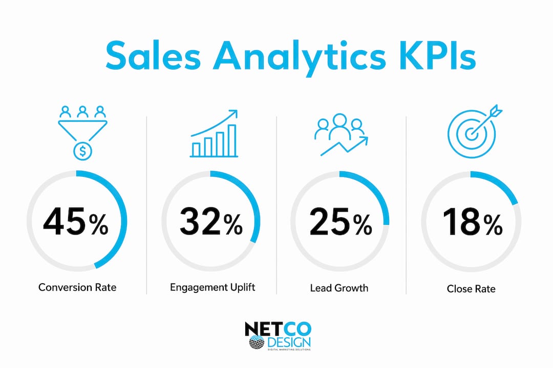 Infographic displaying key sales and website analytics metrics