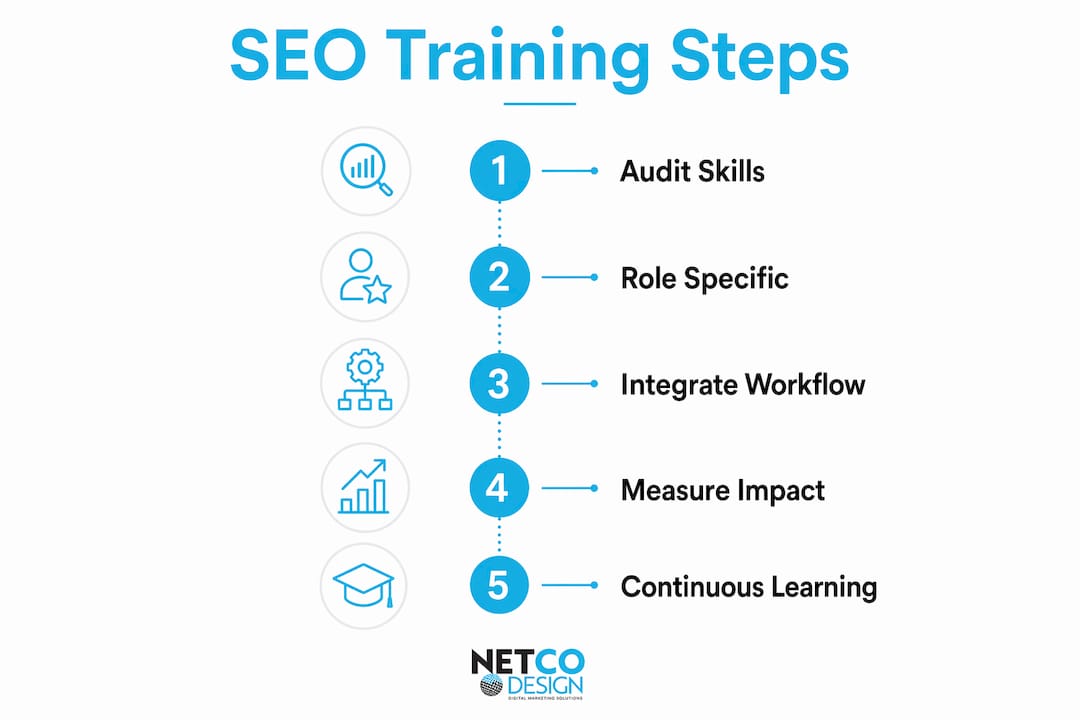 Infographic outlining SEO training steps