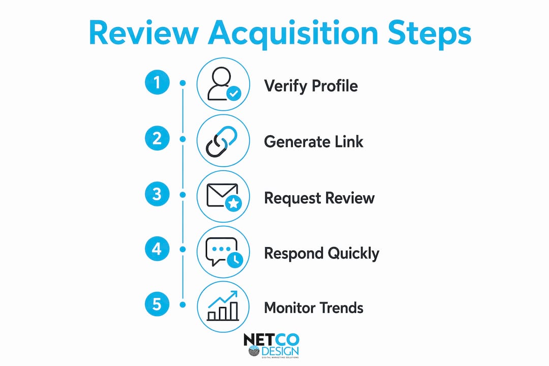 Infographic illustrating review acquisition steps