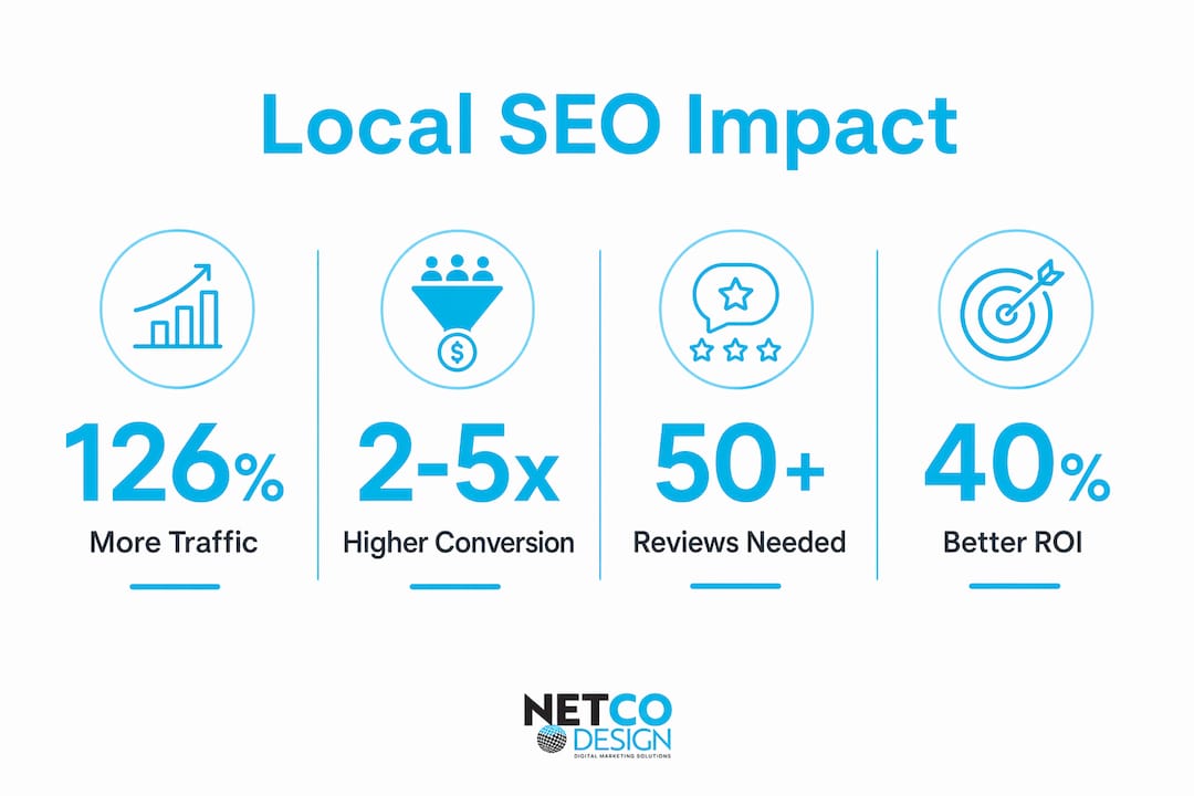 Infographic highlighting local SEO statistics and benefits