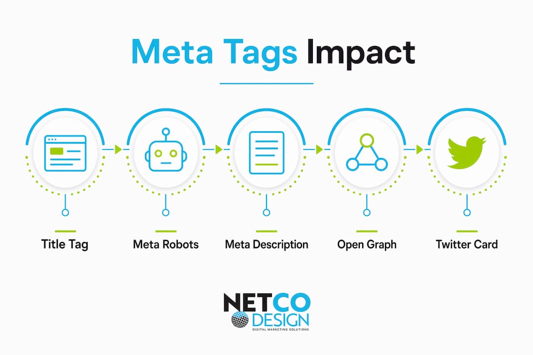 Infographic displaying hierarchy of meta tags impact on SEO