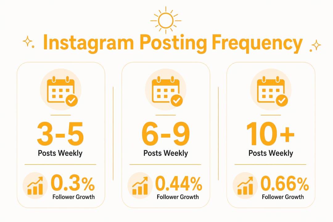Infographic showing Instagram posting frequency and follower growth percentages