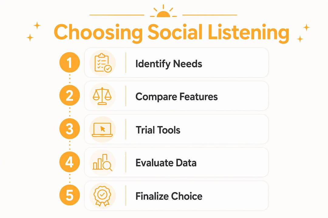 Infographic illustrating steps to choose social listening tool