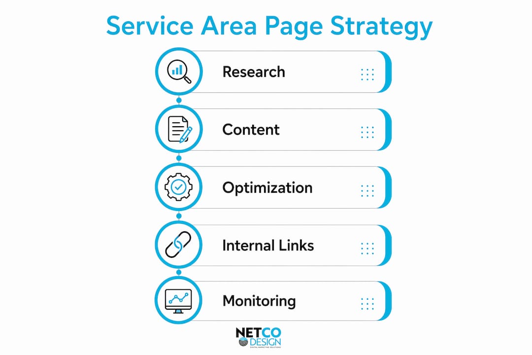 Infographic showing service area page SEO strategy steps