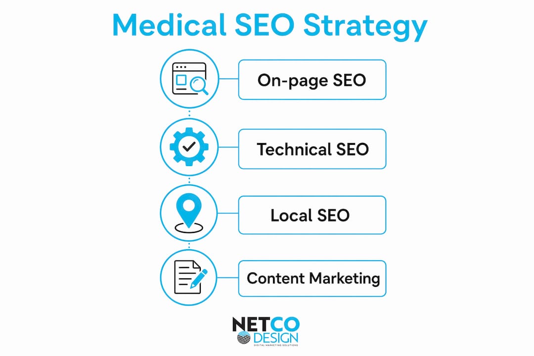 Infographic illustrating four key components of medical SEO strategy