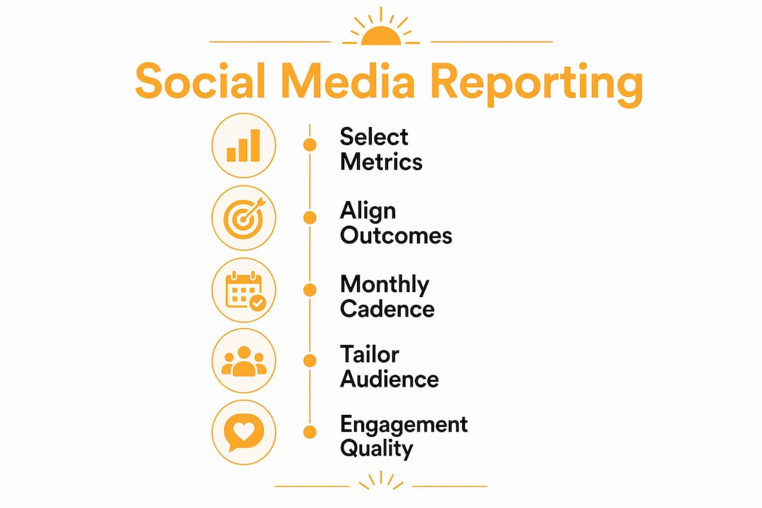 Infographic outlining key steps for social media reporting