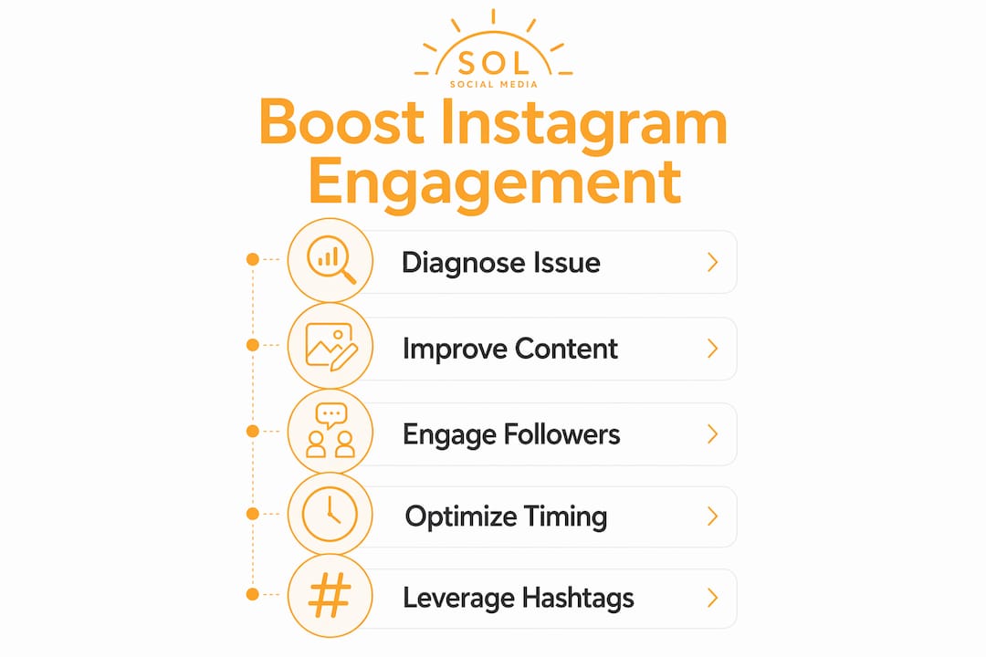 Infographic illustrating steps to improve Instagram engagement