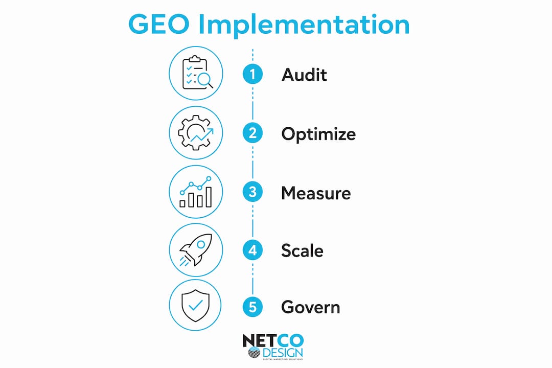 Infographic outlining GEO implementation steps