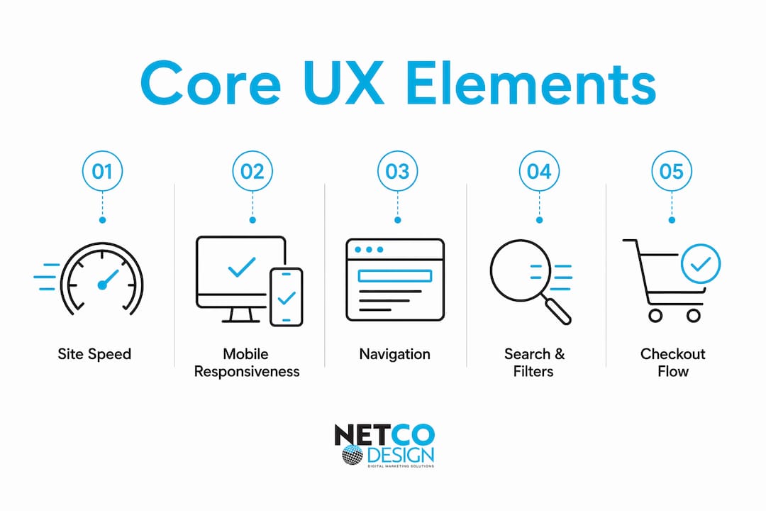 Infographic showing ecommerce UX core elements hierarchy