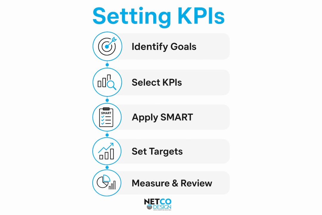 Infographic illustrating steps to set digital marketing KPIs