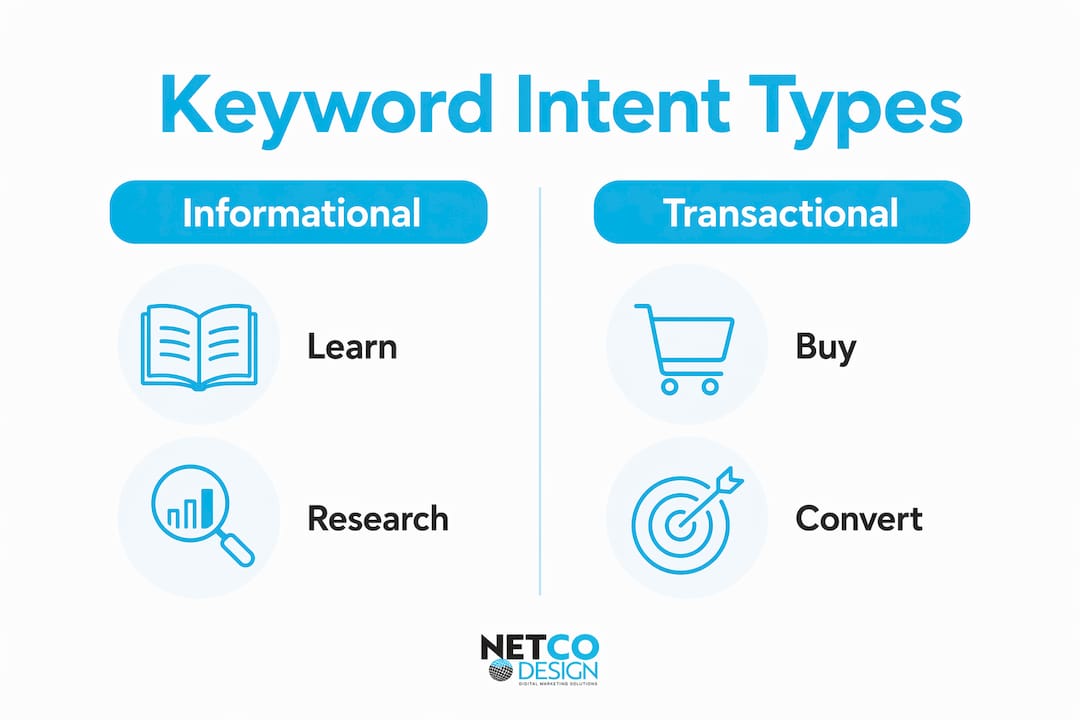 Infographic showing four types of keyword intent