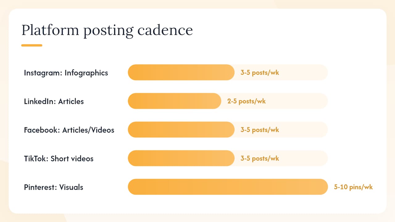 Chart of social media platform posting frequency and content type