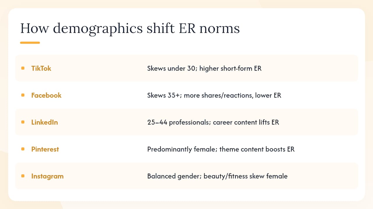 How do audience demographics affect engagement rate norms? — overview diagram