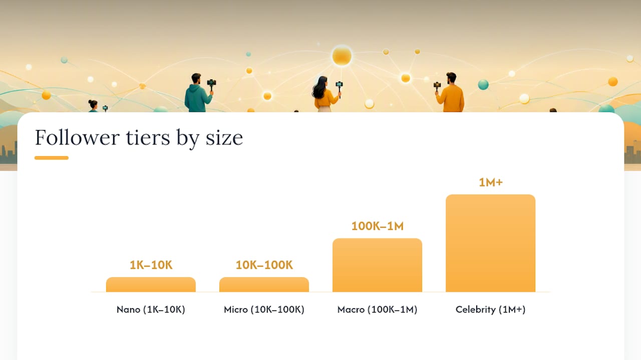 What counts as a micro-influencer, and why does the platform matter? — overview diagram
