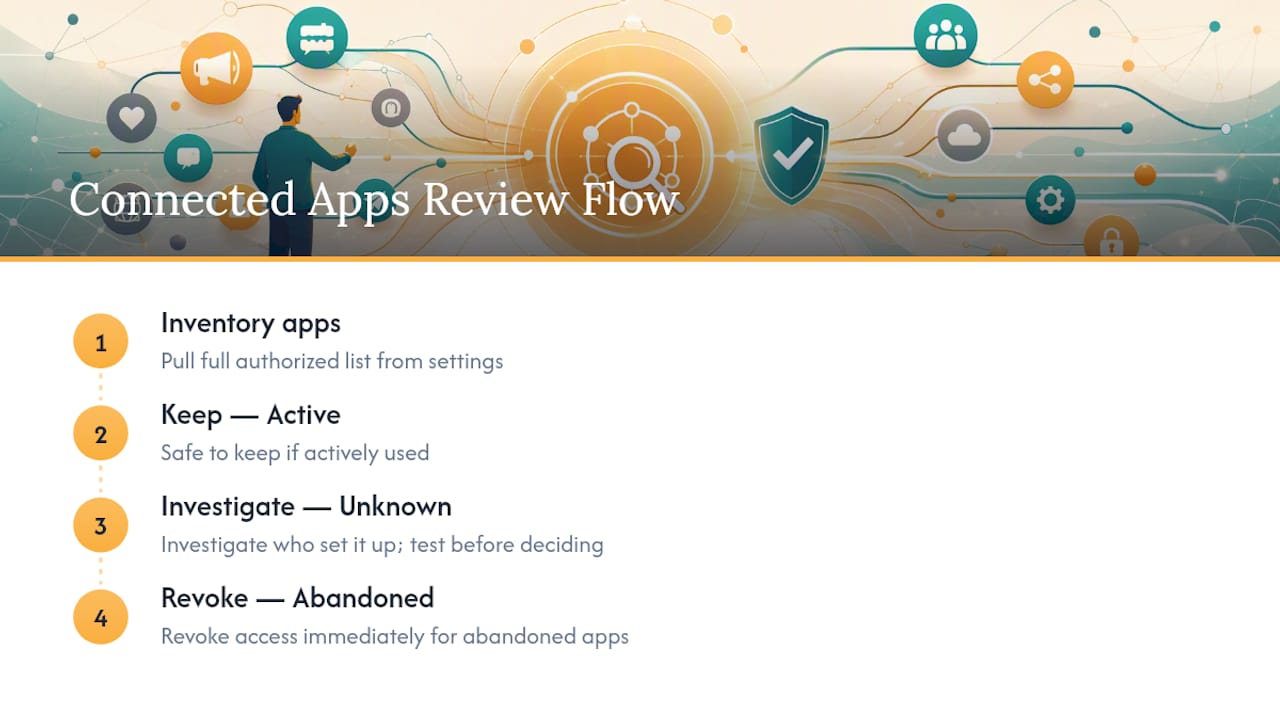 Three-step connected app access review