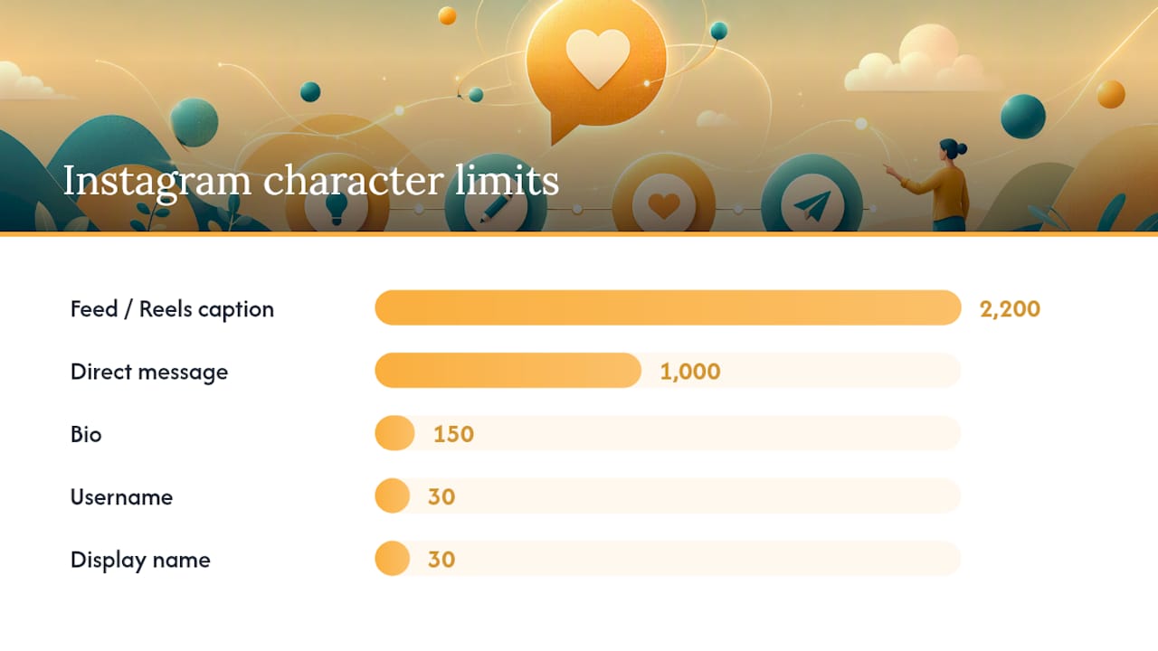 What Are Instagram's Character Limits for Captions, Bios, and DMs? — overview diagram