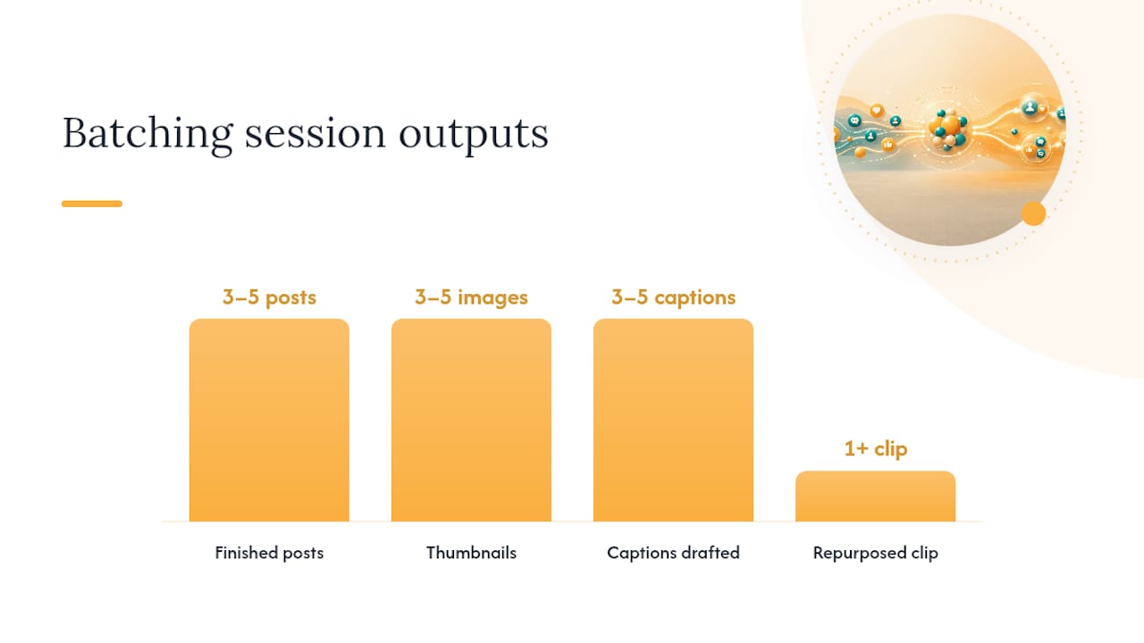 90-minute content batching outputs