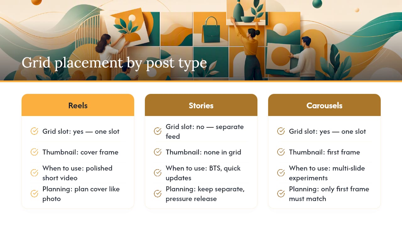 How Do Reels, Videos, and Stories Fit Into a Grid? — overview diagram