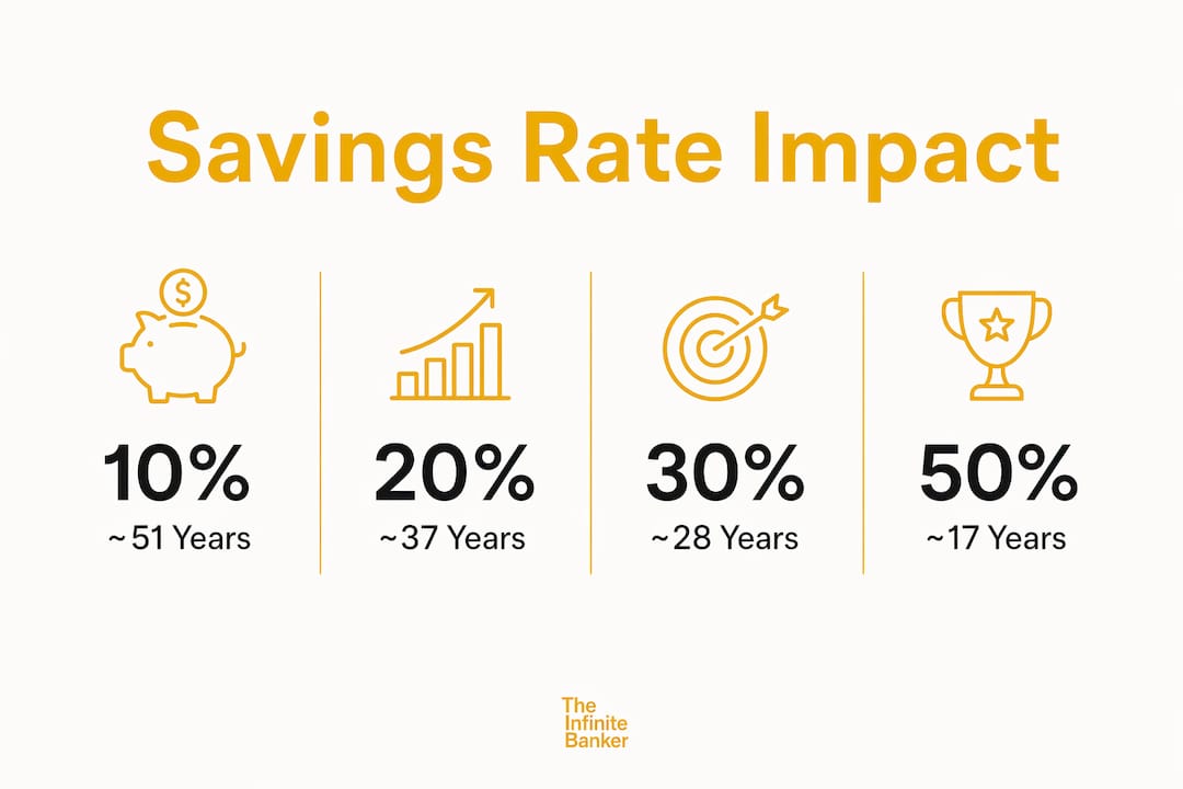 Infographic showing savings rates impact on years to financial independence