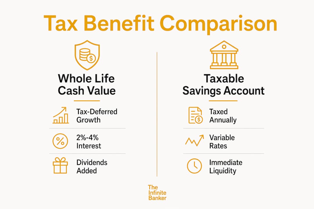 Infographic comparing tax deferred vs taxable savings