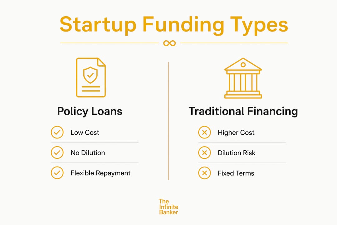 Comparative infographic of startup funding types