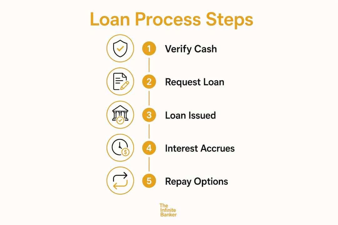 Infographic illustrating steps to borrow against whole life cash value