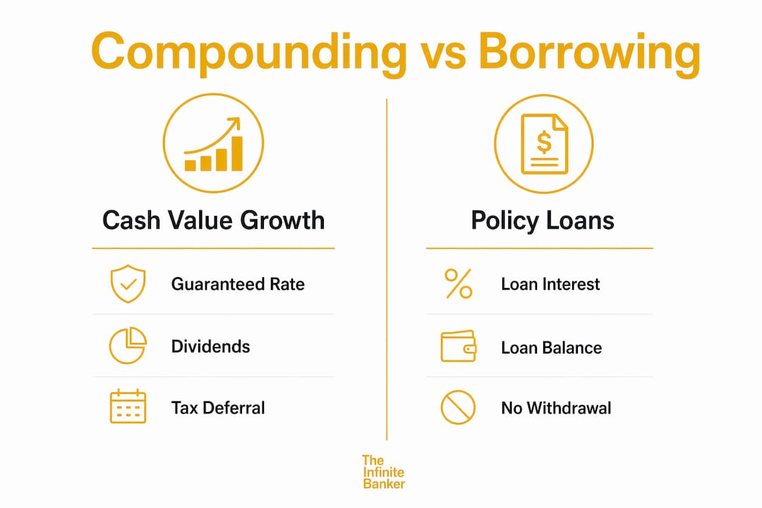 Infographic comparing cash value growth and policy loans