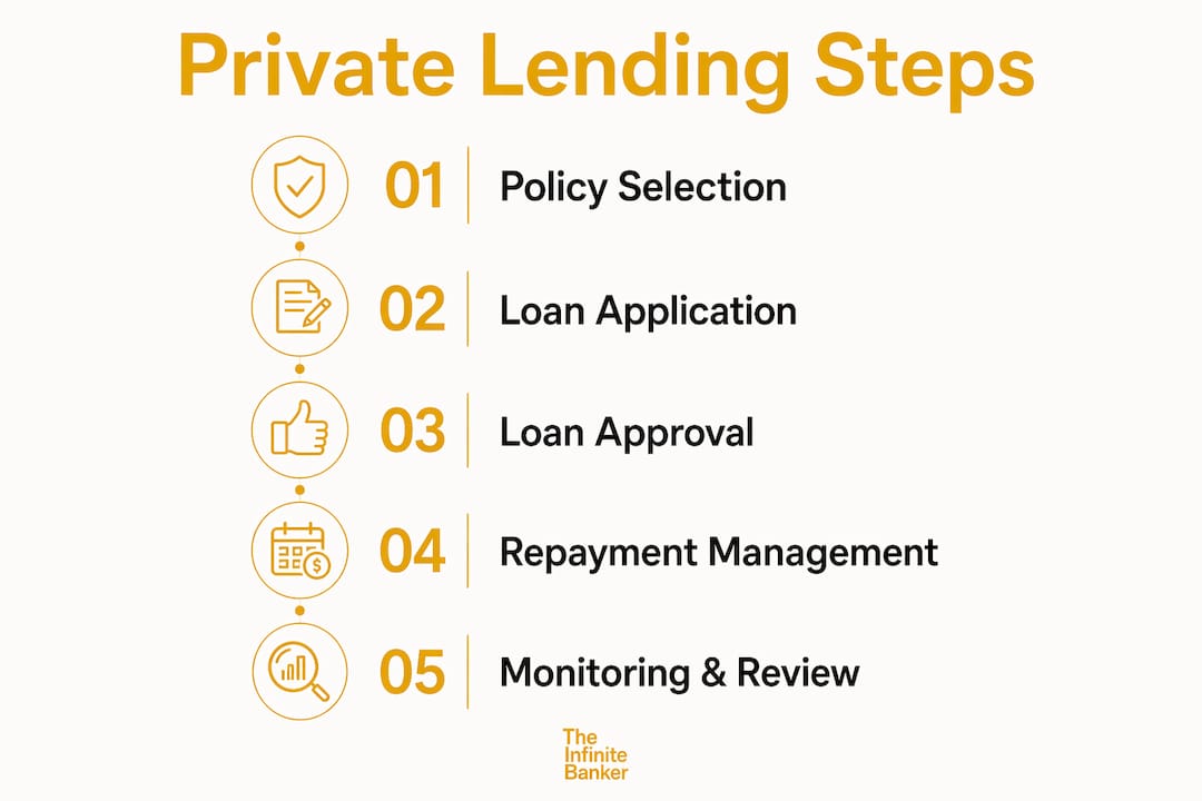 Infographic illustrating private lending steps with whole life policy
