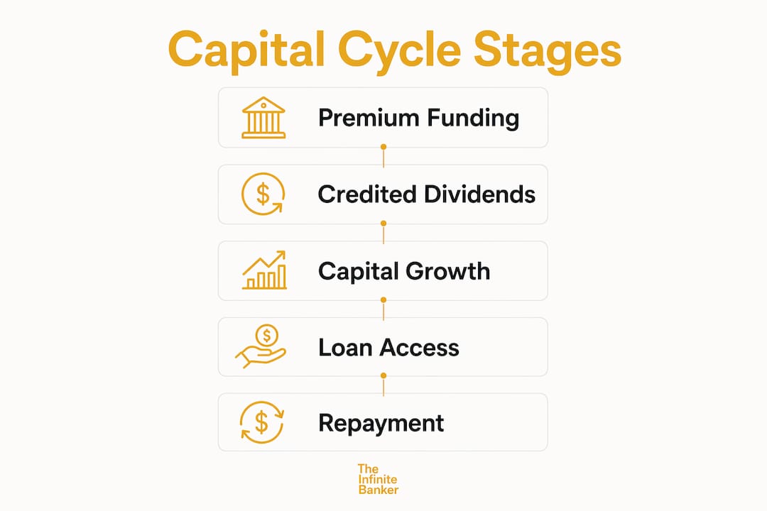 Infographic showing capital cycle stages in personal banking
