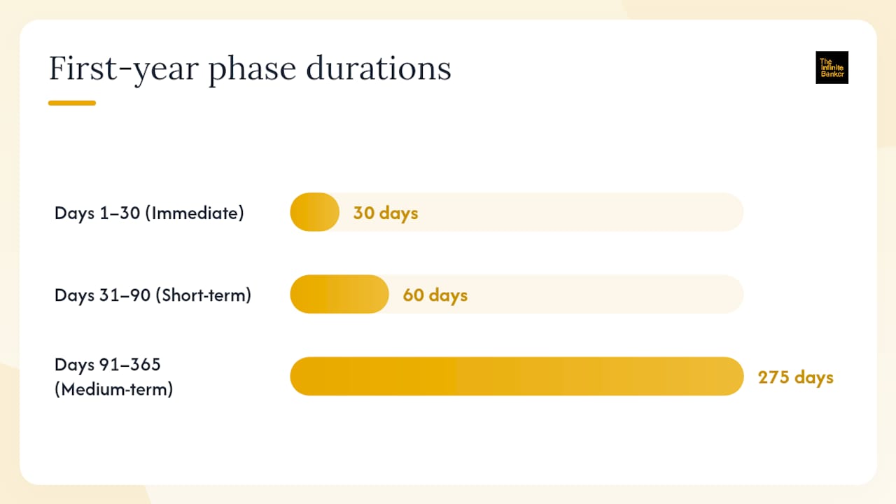A practical starter plan: what to do in the first 30, 90, and 365 days — overview diagram