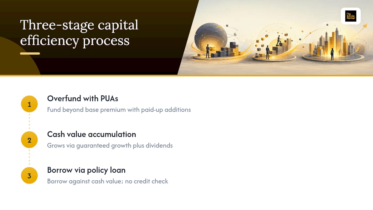 Diagram showing stages of capital efficiency plan