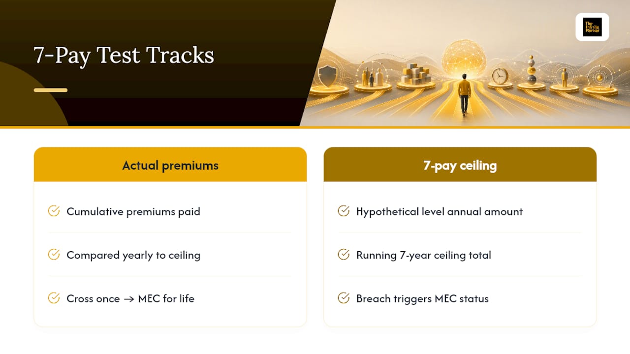 Seven-pay test premium ceiling diagram