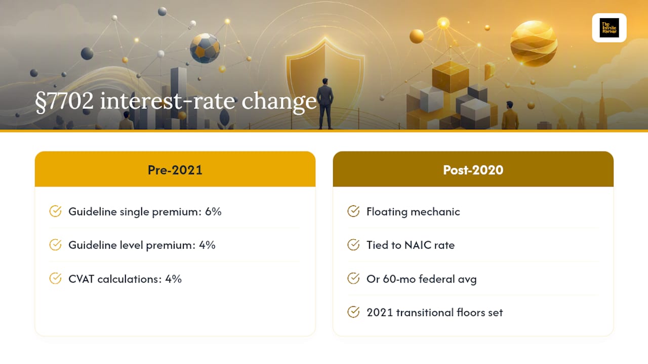 Timeline of Section 7702 interest rate changes