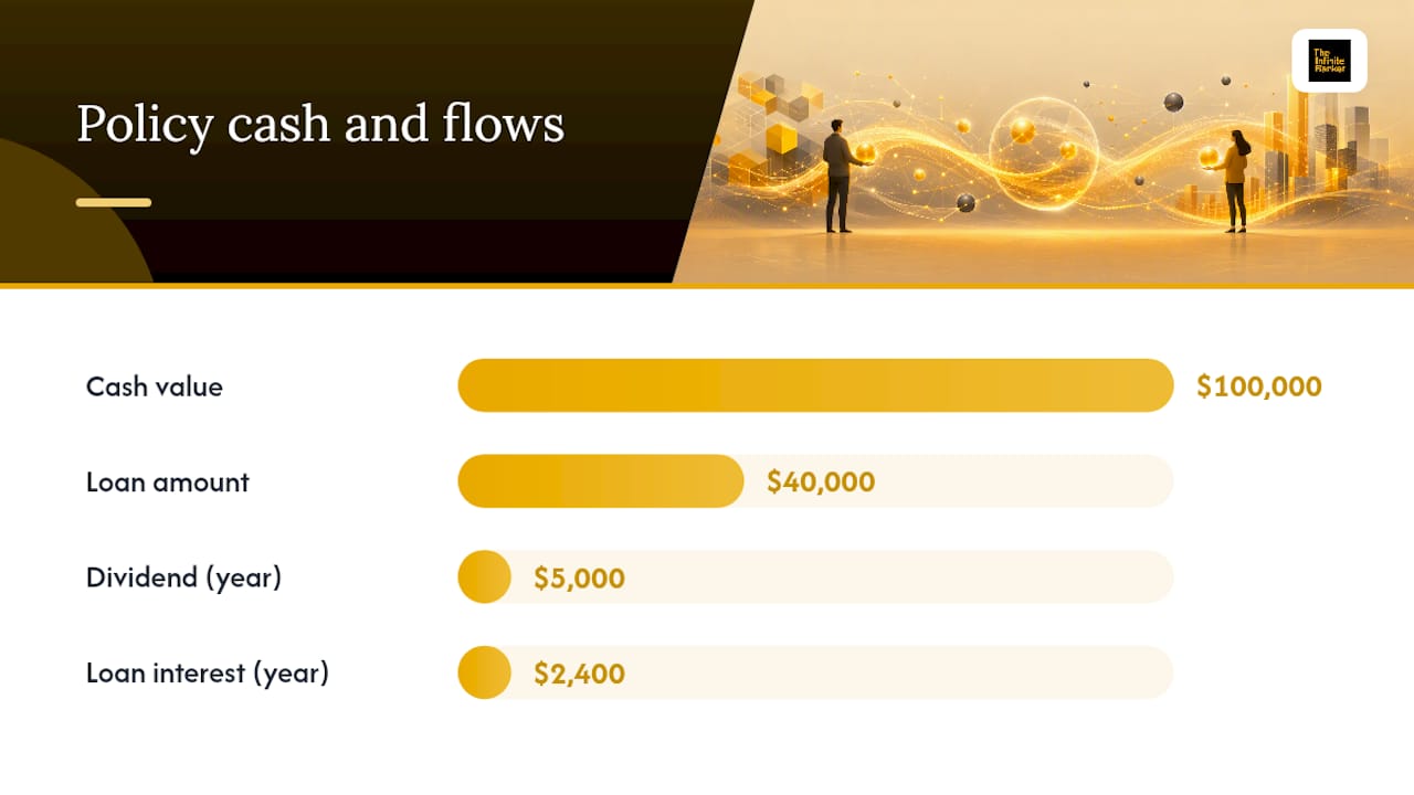 Comparison of policy loan dividend calculations